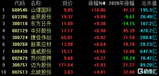 5%,古井贡酒,水井坊,迎驾贡酒等个股跟涨.