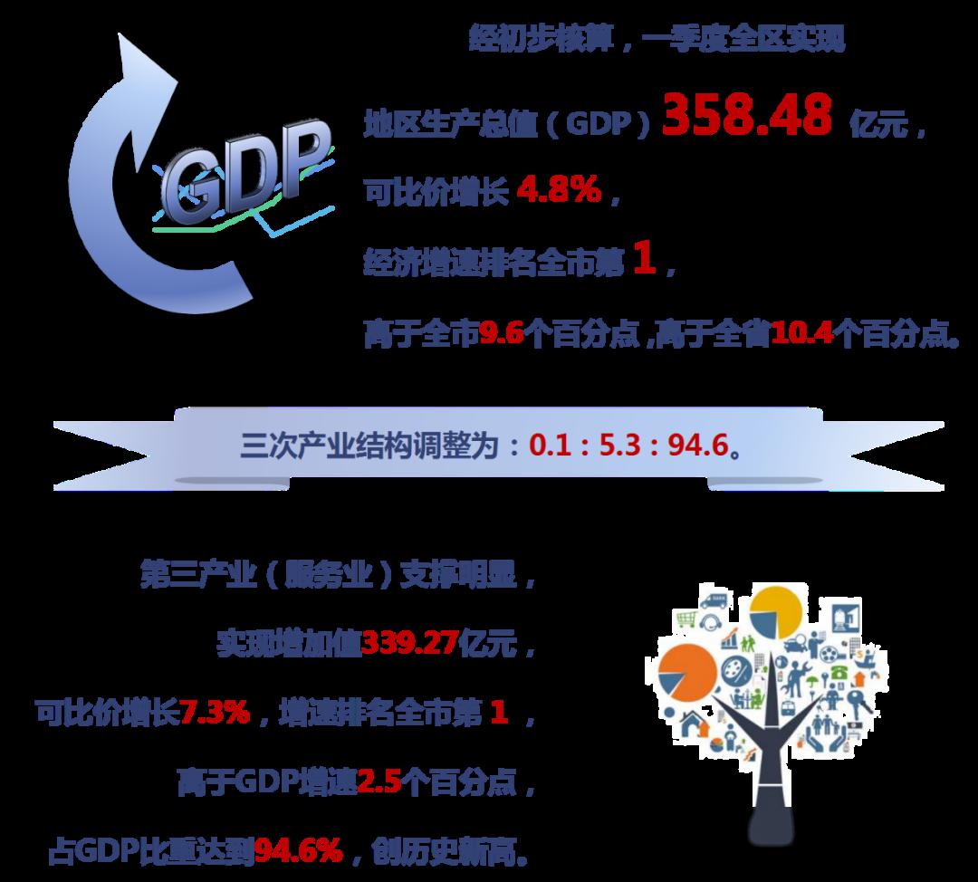 gdp总量增幅可比价_高新区 滨江 GDP增幅 连续9年杭州跑第一