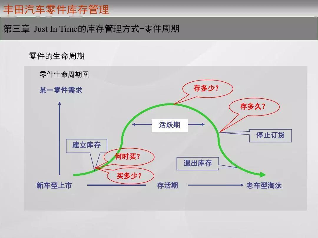 丰田是怎样实现了真正的零库存管理的