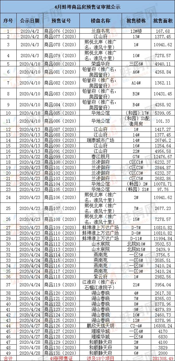 4月蚌埠商品房批售28万平,固镇计划供13宗,怀远县住宅成交615套