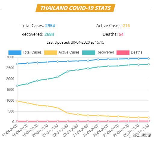 430最新泰国疫情信息连续4天新增为个位数