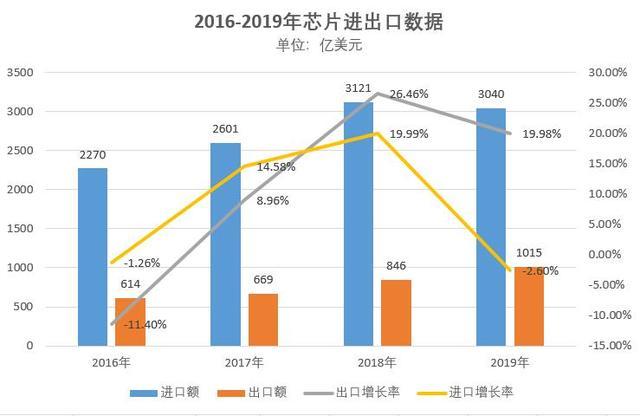 中国芯片崛起韩国gdp下降_韩国GDP和广东GDp