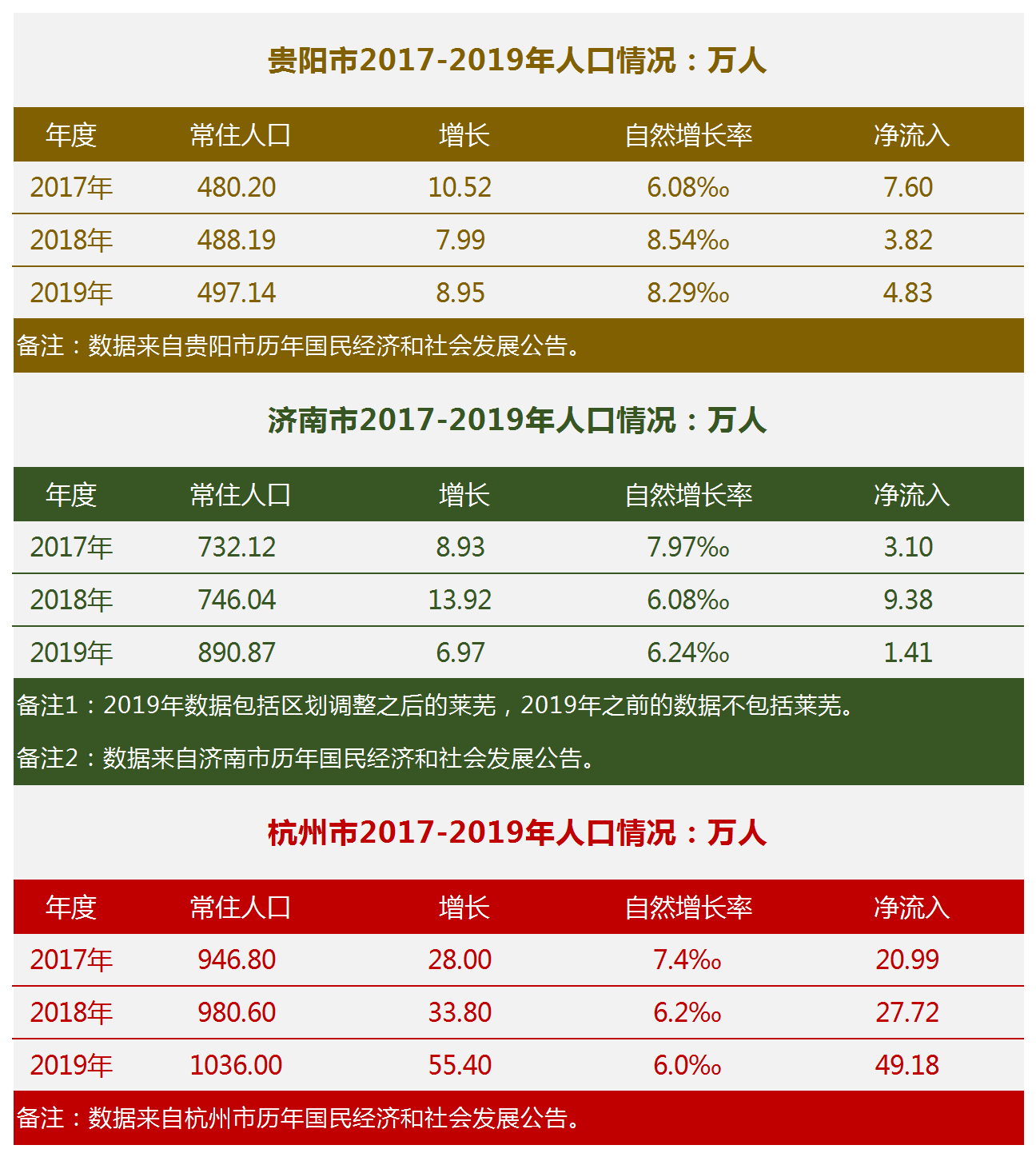 2017人口净流入_福州人口净流入趋势图(2)