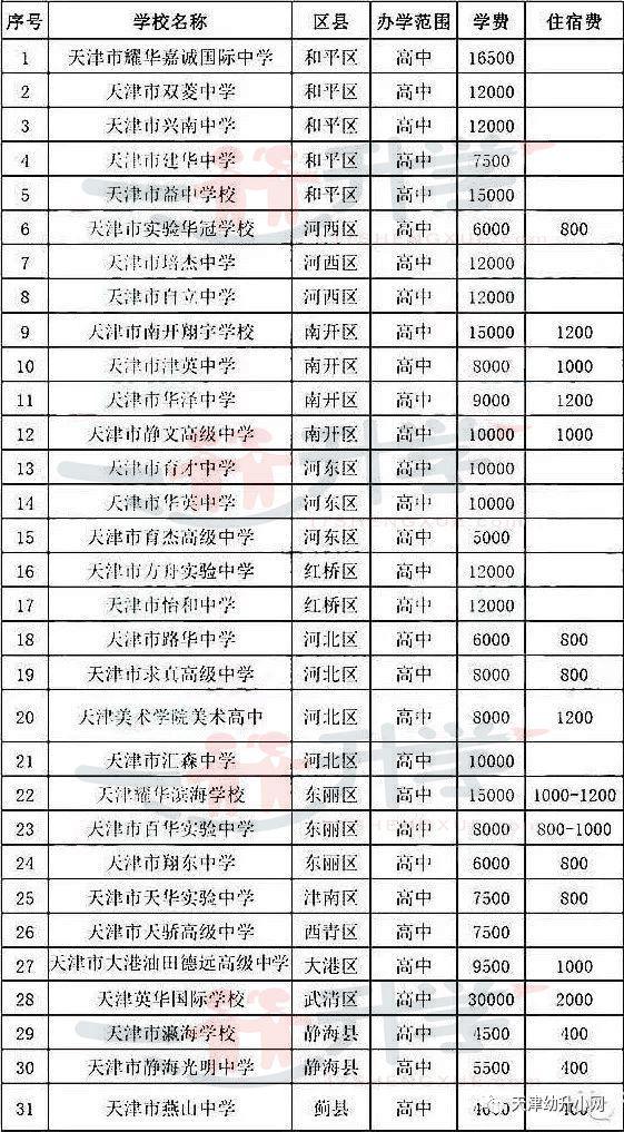 天津小学初中高中民办学校学费大盘点孩子升学参考