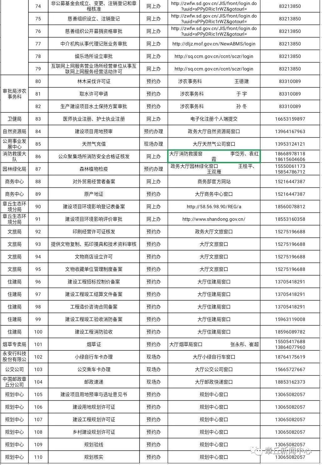 章丘人口多少_济南各区县人口分布 总人口920万,历城区111万最多,钢城区29万