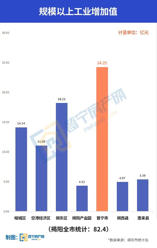 惠来县2020年gdp_普宁2020年上半年主要经济数据出炉!GDP达276.14亿!(2)