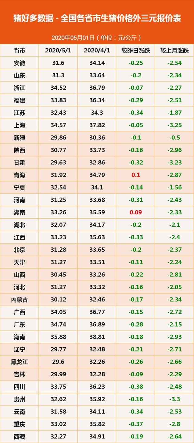 5月1日猪价走势，全国均价跌幅达0.15元/公斤