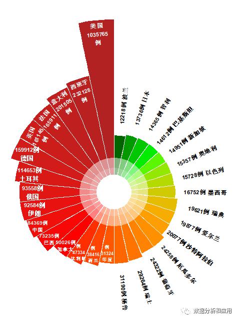 covid-19专题:绘制南丁格尔玫瑰图