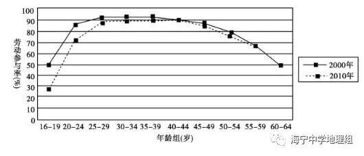 人口死亡率按年龄分组后呈_五年后小舞图片(3)