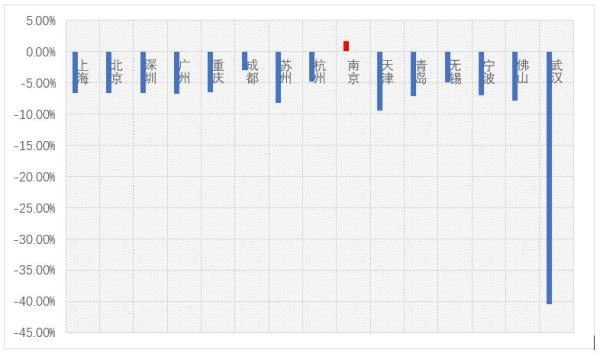 2020年第一季度南京_2020年一季度,南京反超天津373.06亿元,直追杭州