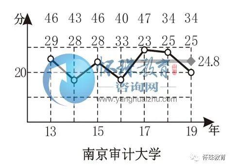 院校：2020年高考每日院校分享——南京审计大学