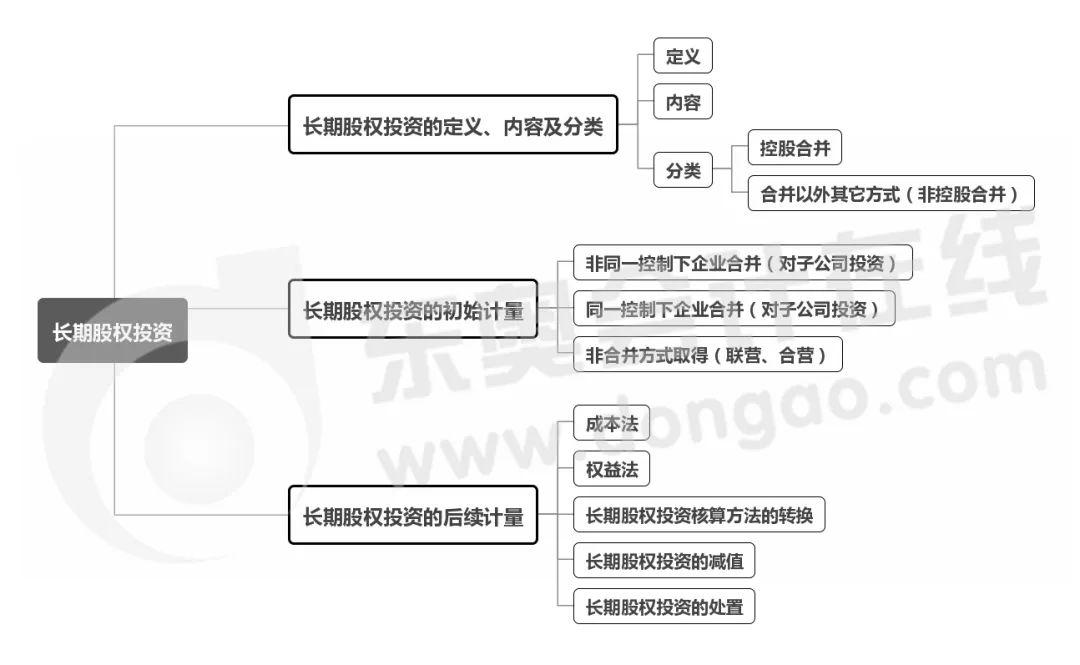 《中级会计实务》4-6章,重难点,考点都在这!_长期股权