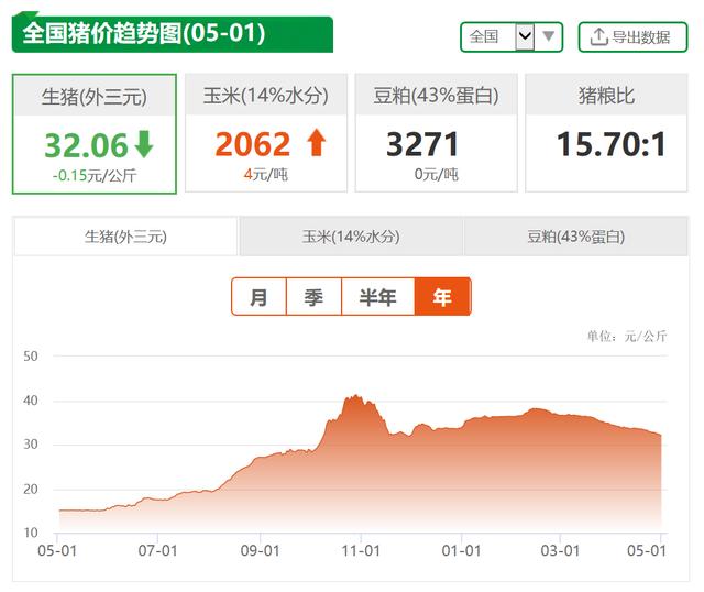 5月1日猪价走势，全国均价跌幅达0.15元/公斤