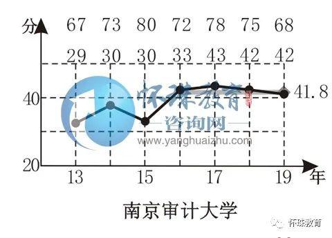 院校：2020年高考每日院校分享——南京审计大学