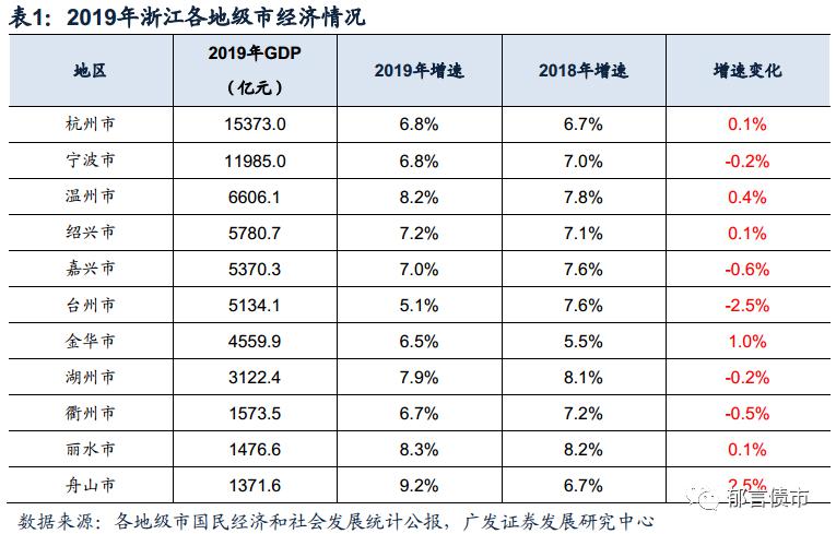 宁波gdp超过杭州哪年_超越杭州,GDP密度宁波居浙江第二位