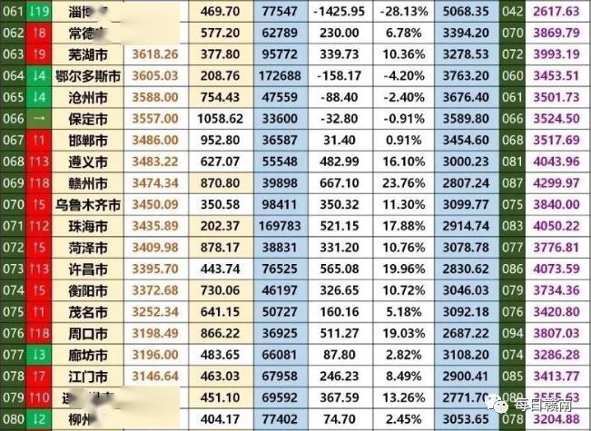 赣州gdp全球排名_江西省内的南昌,赣州,上饶和吉安,谁将成为二线城市中的强者