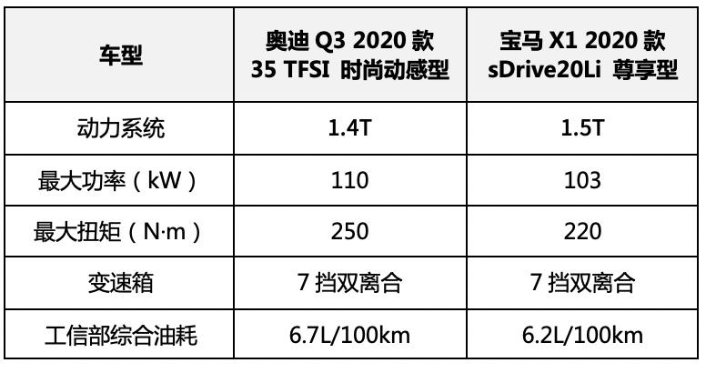 在动力输出参数上,奥迪q3会更有优势,但实际上从驾驶者的日常使用观感