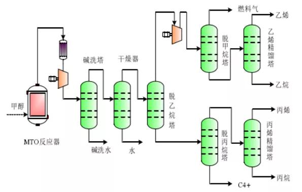 2)大连物化所 dmto技术:dmto工艺的催化剂具有酸性催化特征,酸中心