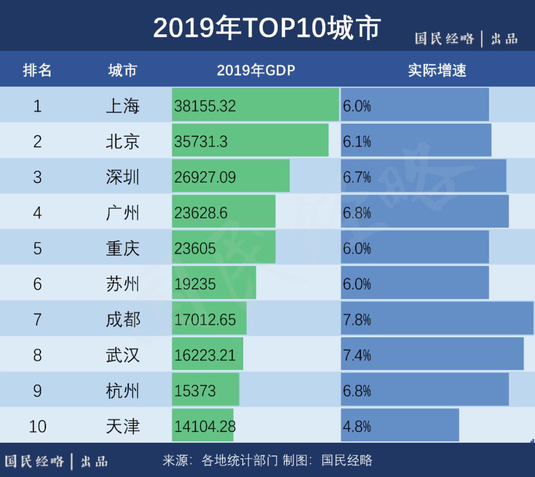 2020湖北武汉gdp第一季度_从一季度经济数据预测武汉及湖北2020年全国GDP排名