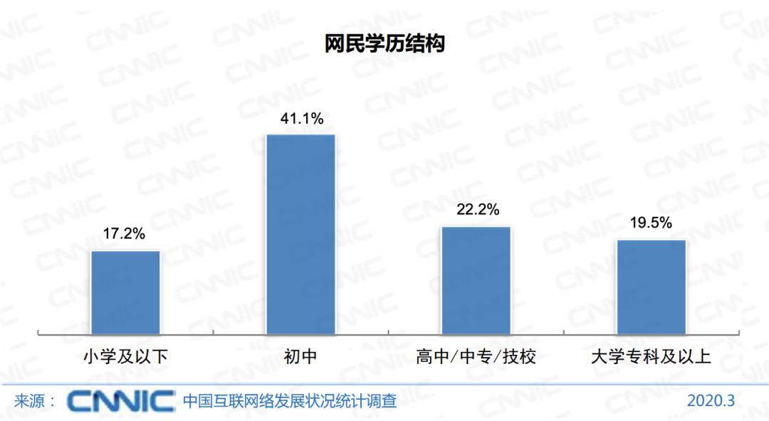 大学生人口占比_老年人口占比图(3)