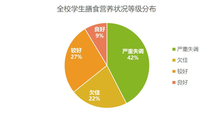 原创用1459名学生的膳食数据证明张文宏教授建议的学生早餐不吃粥完全
