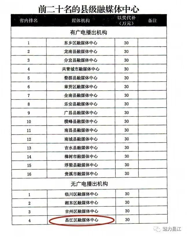 江西省县市GDP前20名2020年_江西省鄱阳县2007年(2)