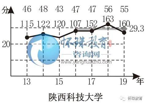 「工程」2020年高考每日院校分享——陕西科技大学