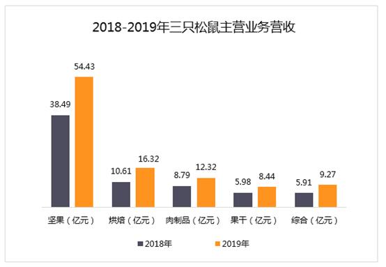 越赚越少！净利减少近1个亿，史上最贵“松鼠”旺不过三年？