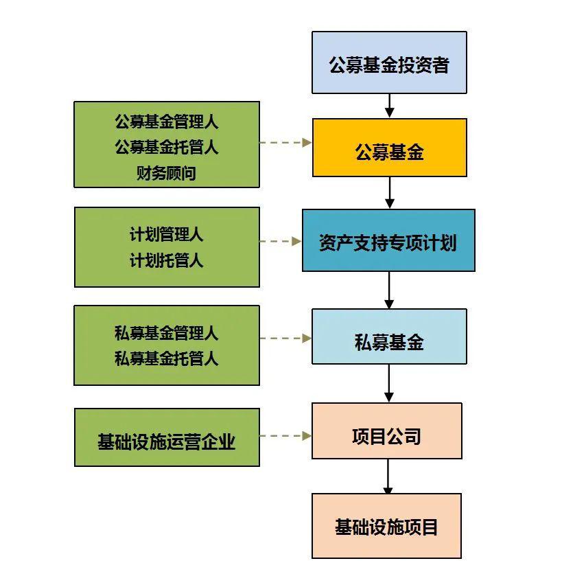 未来拟落地的公募reits的基本交易结构可能大致如下(即公募基金 abs