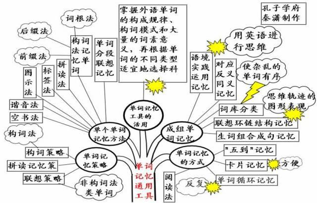 50张超全英语思维导图,几乎涵盖了所有语法知识和学习方法,收藏起来!