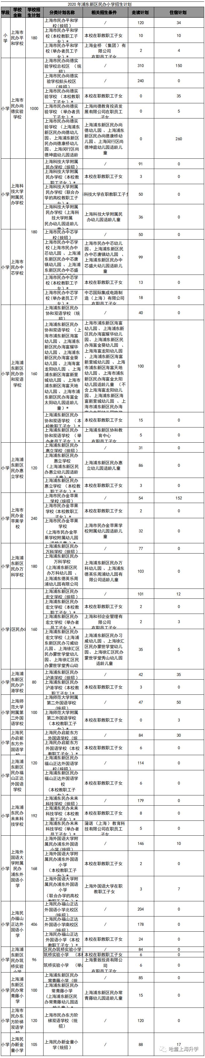 2020年浦东新区初中_8.4万!2020各区中考人数出炉,浦东人数近2w,增长20%!