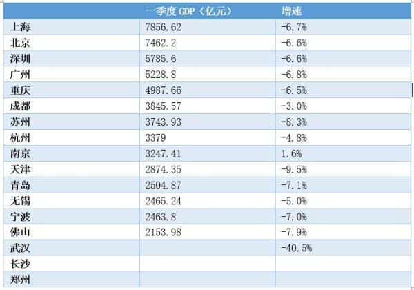 2021一季度gdp城市排名(2)