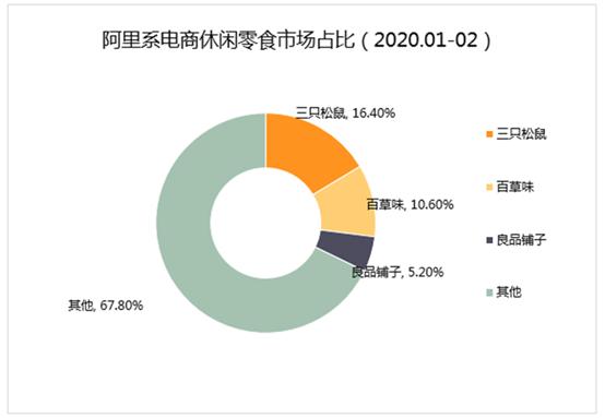 越赚越少！净利减少近1个亿，史上最贵“松鼠”旺不过三年？