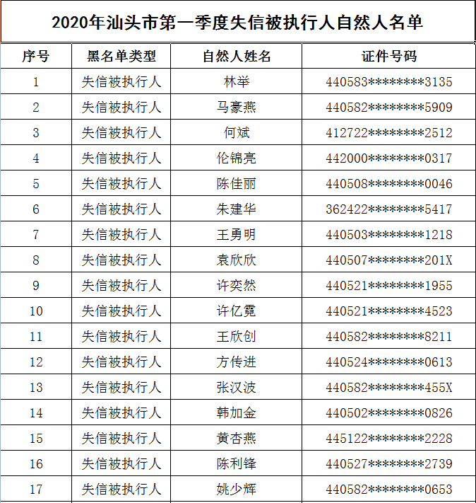 【曝光】澄海这些公司已被列入2020第一季度失信被执行人企业名单!