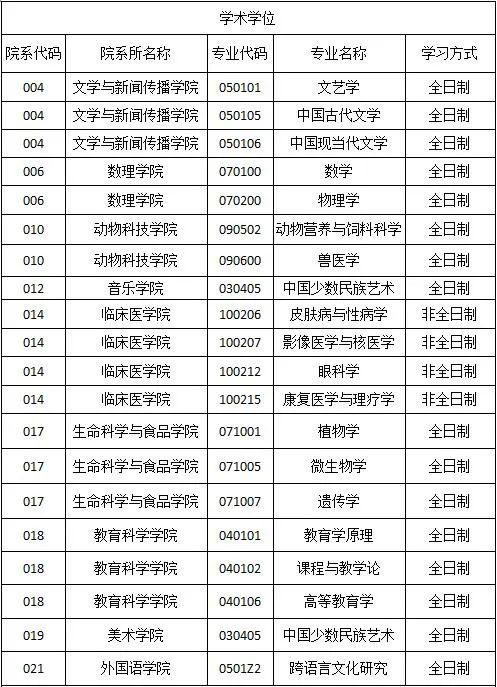 三,2020年内蒙古民族大学硕士研究生拟调剂专业汇总表3.