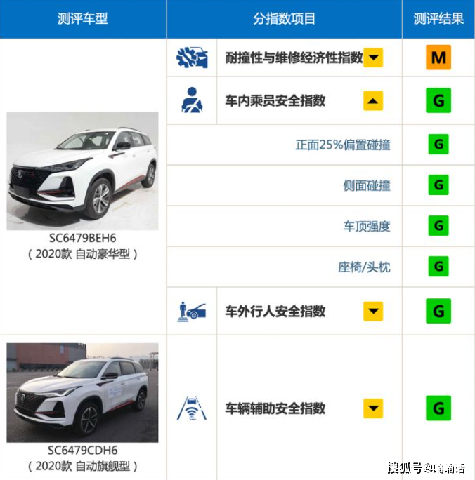 中保研测试的6款最安全SUV排行榜