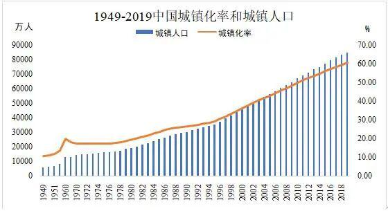 非农人口与城镇人口