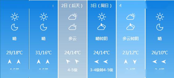 最高35℃+阵雨,五一期间青岛天气预报来