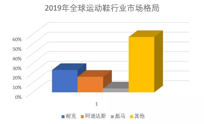 2019年,在全球运动鞋市场,耐克占据23%的市场份额,阿迪达斯紧随其后