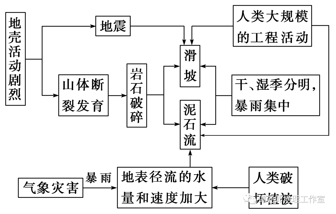 新微专题地质灾害在成因上具备自然演化和人为诱发的双重性看高考地理