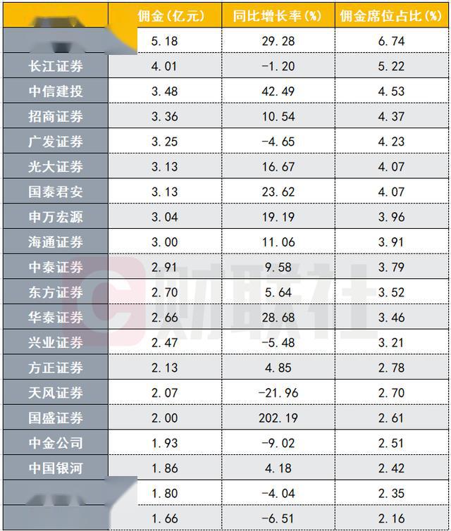 证券佣金排名_华泰证券佣金计算(3)