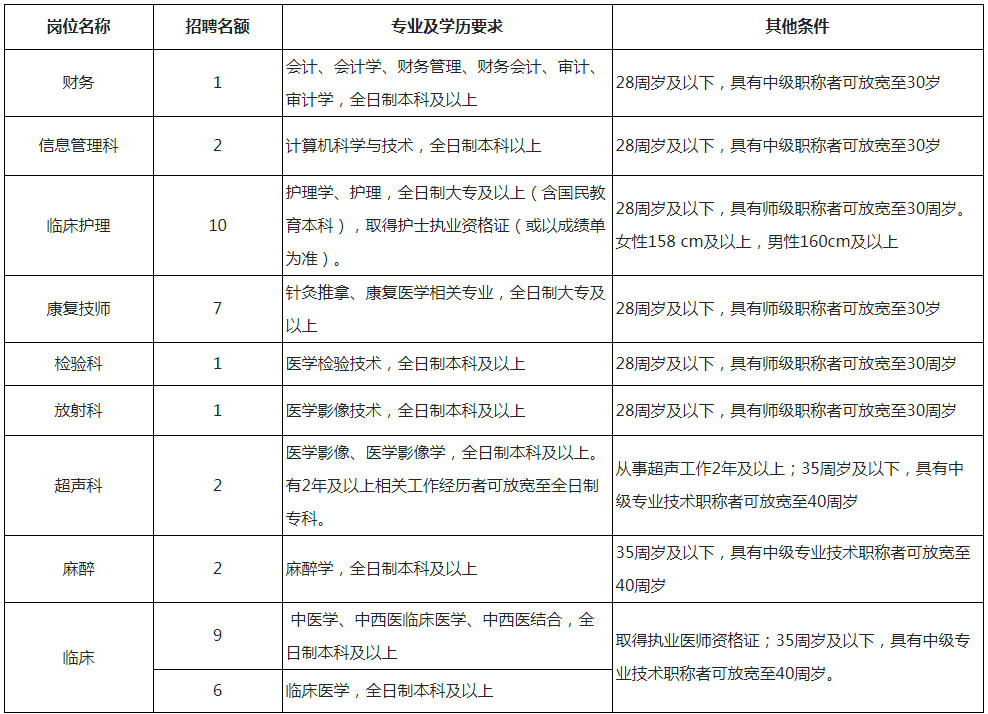 开州区招聘_中共河南省委网络安全和信息化委员会办公室直属事业单位2019年公开招聘工作人员方案(2)