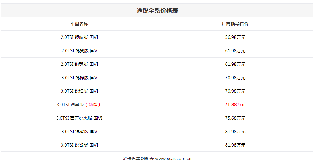 原大众途锐3.0TSI享受销售71.88万元