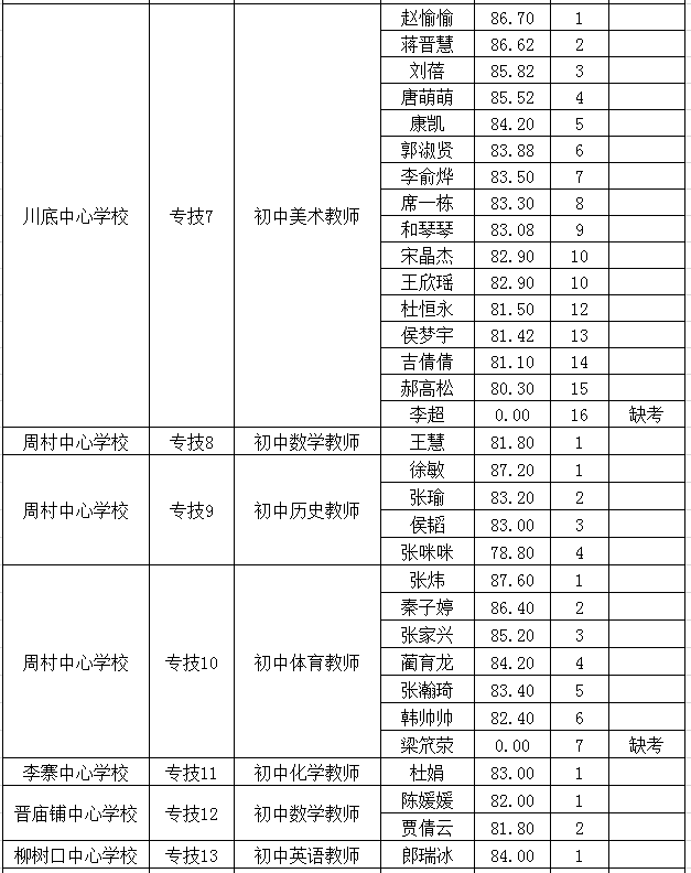 教师招聘分数_速看 2018安徽中小学教师招聘资格复审时间及名单汇总(3)