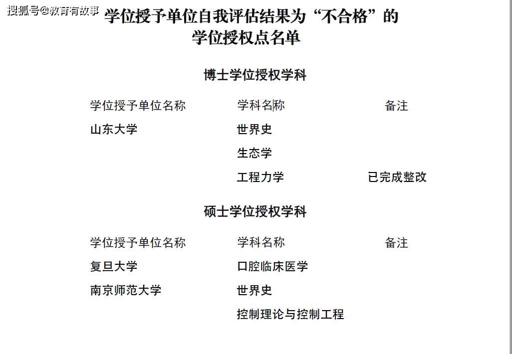 原创山东大学、复旦大学、南京师大等被教育部点名批评，要求立即整改