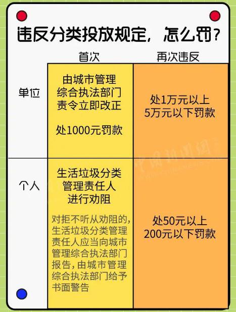 [300093]注意啦！北京垃圾分类新政今起实施：个人乱扔垃圾最高可罚200元，单位违规最高罚5万元！