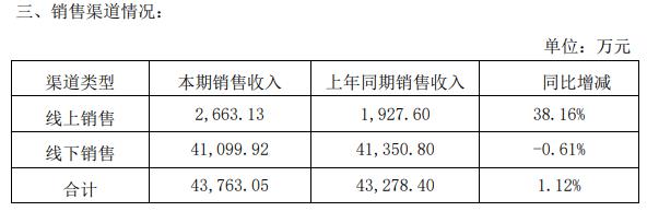 2020年料酒市场占有_料酒高速增长!恒顺醋业2020一季报亮点解读!