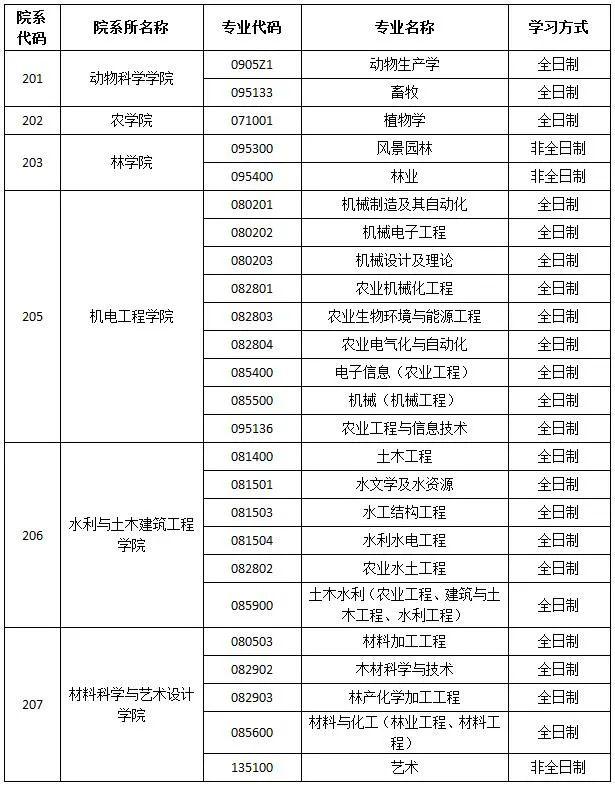 内蒙古农业大学2020年硕士研究生调剂公告