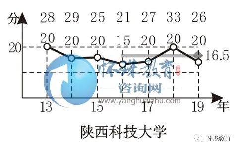 「工程」2020年高考每日院校分享——陕西科技大学