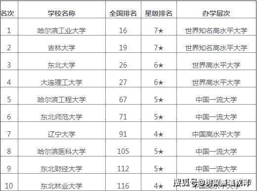 [大学]可分为3个层次，2所“双非”大学很“亮眼”东三省前10名高校